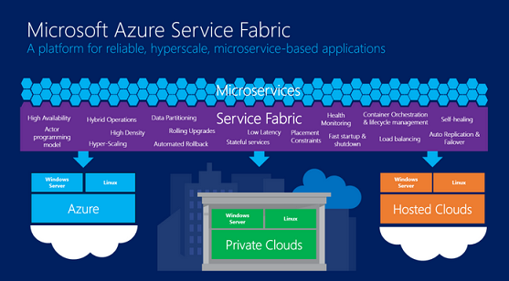 6 2 - Microservices et Azure Service Fabric