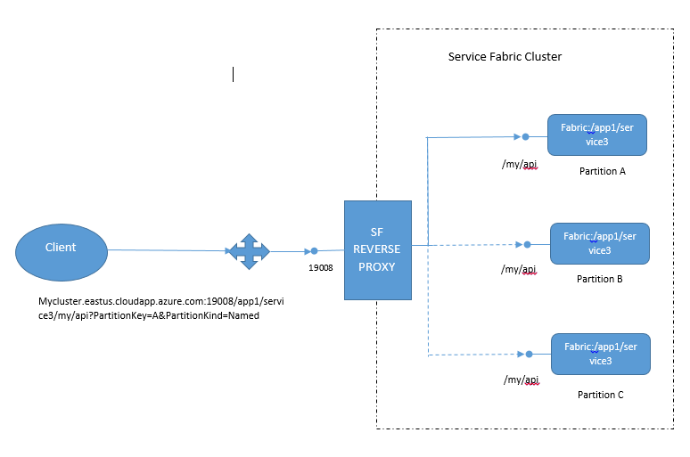 6 3 - Microservices et Azure Service Fabric