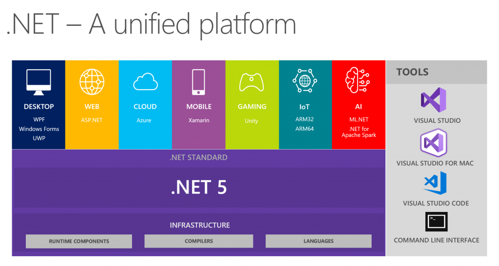 dotnet5 platform 1024x546 - Microsoft Build 2019