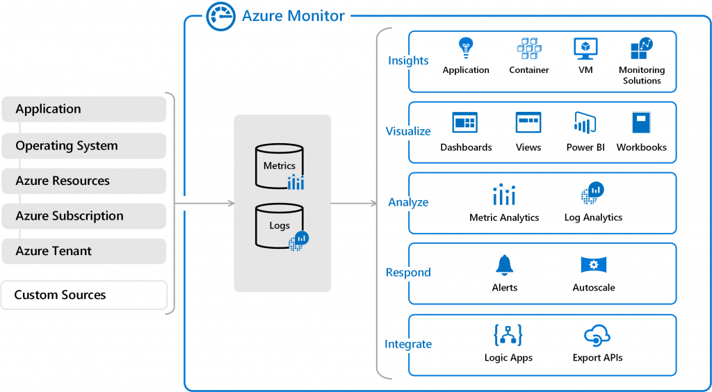 overview 1024x564 - Azure Monitor pour AKS