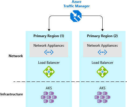 aks azure traffic manager - La résilience applicative avec AKS