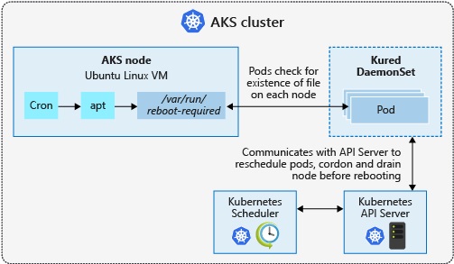 node reboot process - Planifier le redémarrage des nodes dans AKS