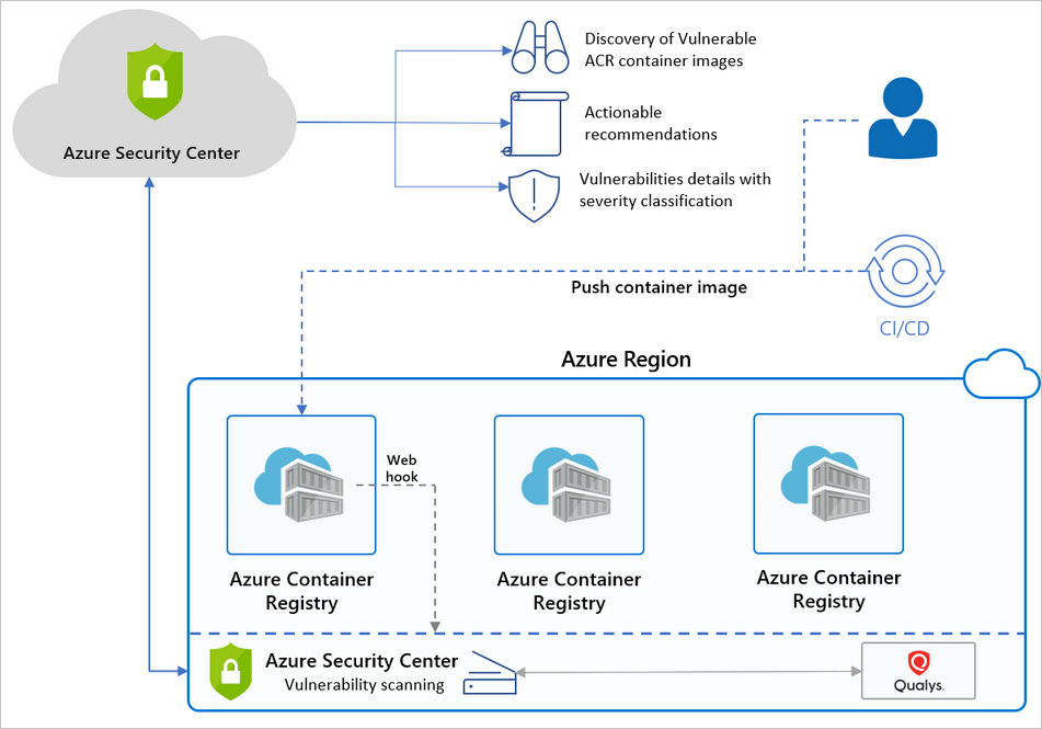 aks acr integration detailed - Azure Security Center pour ACR et AKS